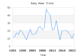 Baby Name Popularity