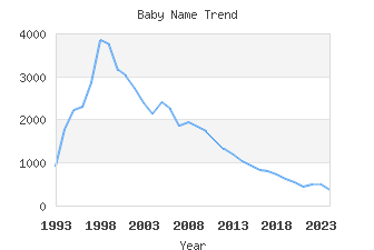 Baby Name Popularity