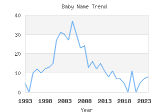 Baby Name Popularity