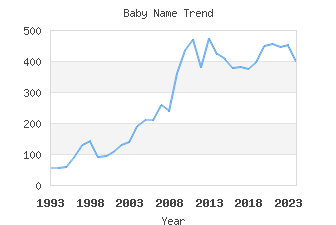 Baby Name Popularity