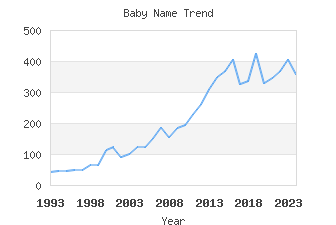 Baby Name Popularity