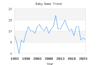 Baby Name Popularity