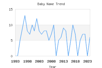 Baby Name Popularity