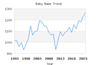 Baby Name Popularity