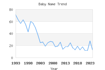 Baby Name Popularity