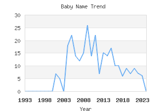 Baby Name Popularity