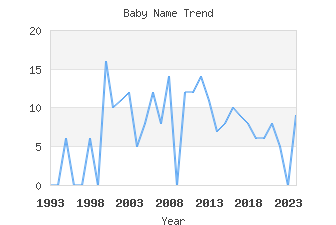 Baby Name Popularity