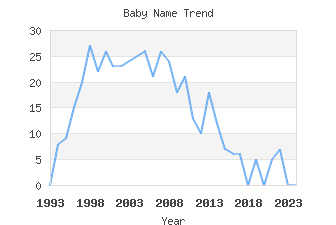 Baby Name Popularity