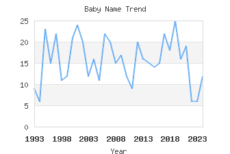 Baby Name Popularity