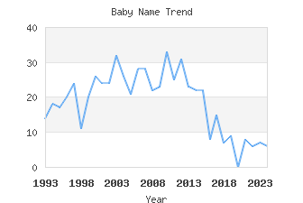 Baby Name Popularity