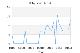 Baby Name Popularity