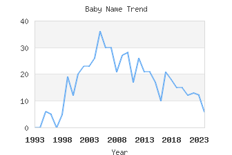 Baby Name Popularity