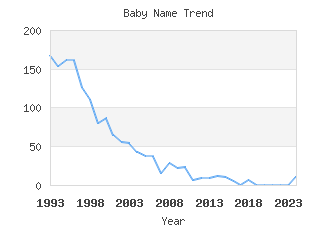 Baby Name Popularity