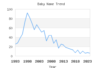 Baby Name Popularity