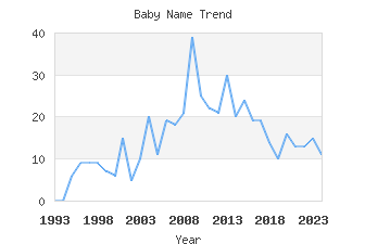 Baby Name Popularity