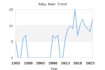 Baby Name Popularity