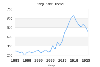 Baby Name Popularity