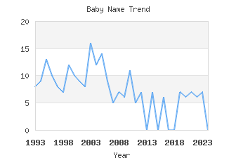 Baby Name Popularity