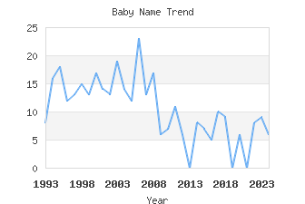 Baby Name Popularity