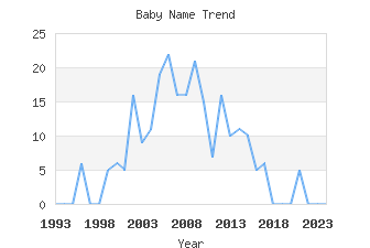 Baby Name Popularity