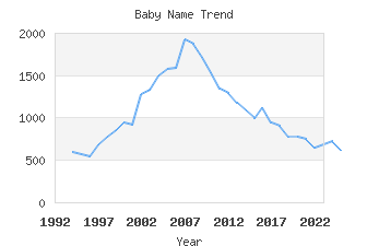 Baby Name Popularity