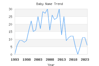 Baby Name Popularity