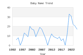 Baby Name Popularity