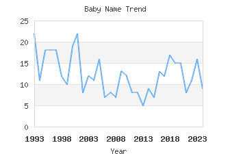 Baby Name Popularity