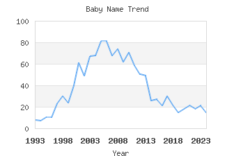 Baby Name Popularity