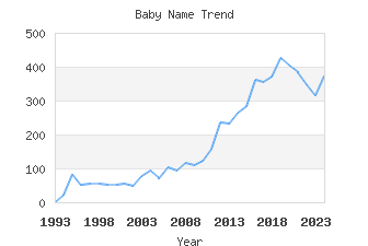 Baby Name Popularity