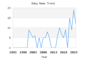 Baby Name Popularity