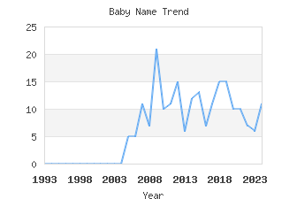 Baby Name Popularity