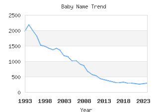 Baby Name Popularity