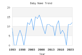 Baby Name Popularity