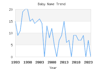 Baby Name Popularity