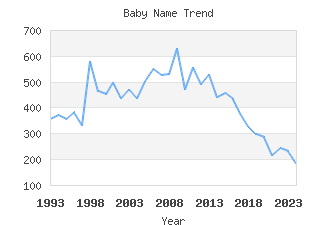 Baby Name Popularity