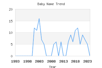 Baby Name Popularity