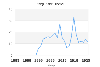 Baby Name Popularity