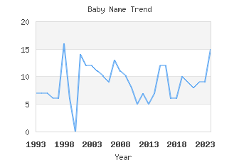 Baby Name Popularity