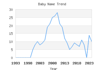 Baby Name Popularity