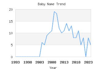 Baby Name Popularity