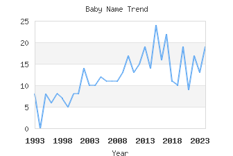 Baby Name Popularity