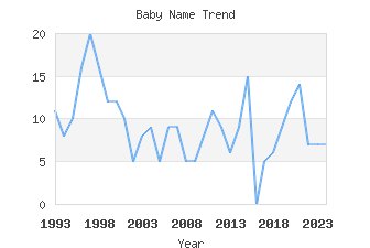 Baby Name Popularity