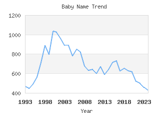 Baby Name Popularity