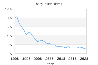 Baby Name Popularity