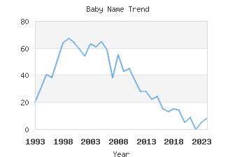 Baby Name Popularity