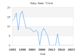 Baby Name Popularity