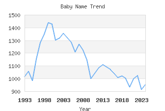 Baby Name Popularity