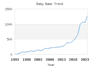 Baby Name Popularity