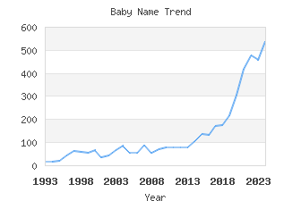 Baby Name Popularity